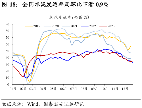 如何看待全国水泥发运率周环比下滑 0.9%