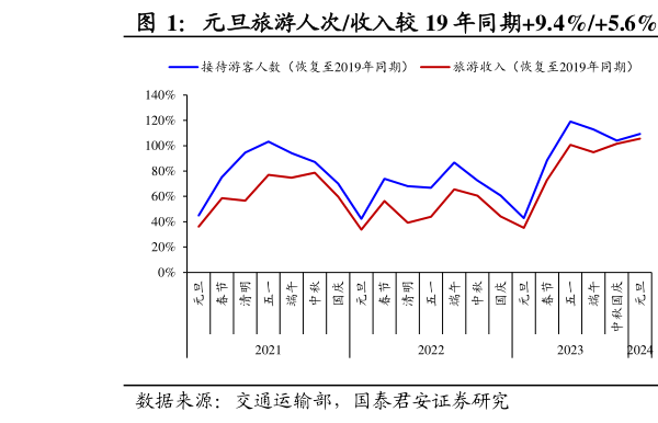 怎样理解元旦旅游人次收入较 19 年同期9.4%5.6%  双节旅游客单价恢复至 19 年同期 97.5%