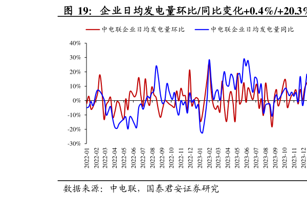 我想了解一下企业日均发电量环比同比变化0.4%20.3%  企业日均耗煤量环比同比0.6%15.9%