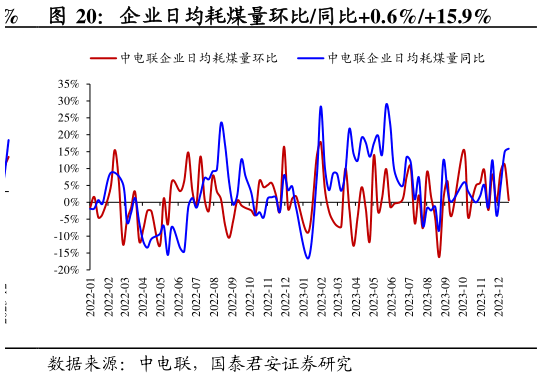 我想了解一下企业日均耗煤量环比同比0.6%15.9%