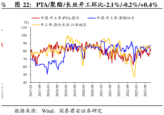 谁能回答PTA聚酯长丝开工环比-2.1%-0.2%0.4%