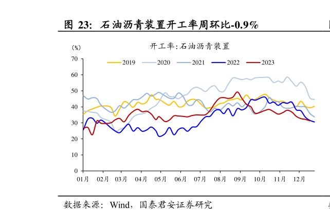 谁知道石油沥青装置开工率周环比-0.9%