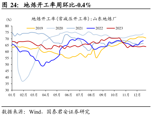 请问一下地炼开工率周环比-0.4%
