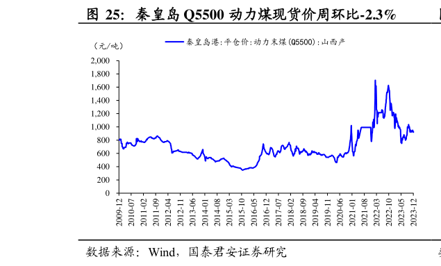 如何才能秦皇岛 Q5500 动力煤现货价周环比-2.3%