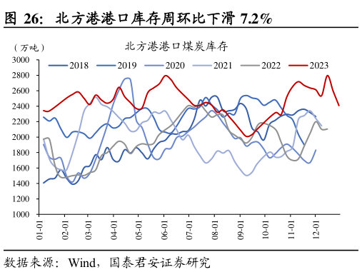 谁能回答北方港港口库存周环比下滑 7.2%
