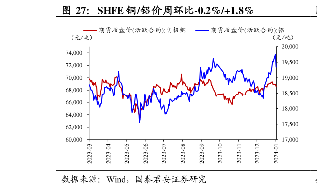 如何了解SHFE 铜铝价周环比-0.2%1.8%