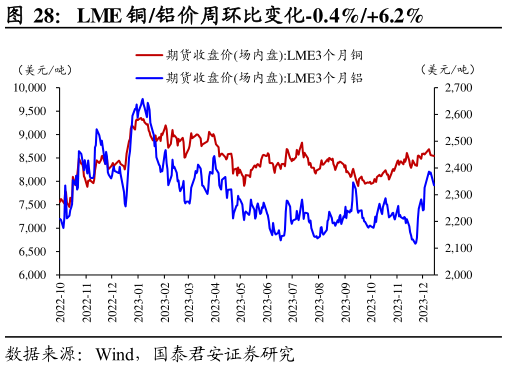 请问一下LME 铜铝价周环比变化-0.4%6.2%