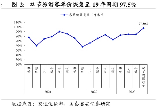 如何解释双节旅游客单价恢复至 19 年同期 97.5%