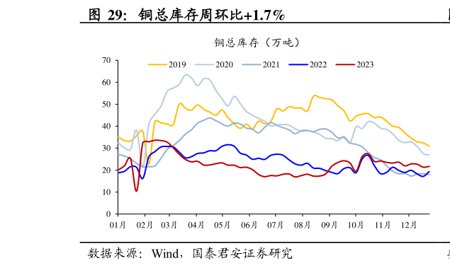 咨询下各位铜总库存周环比1.7%