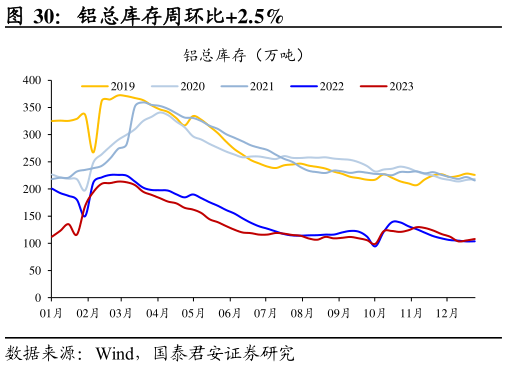 咨询下各位铝总库存周环比2.5%