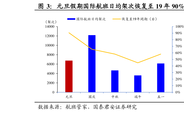 想关注一下元旦假期国际航班日均架次恢复至 19 年 90%  双节全国出入境人次恢复至 19 年同期水平
