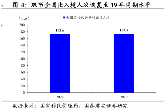 如何看待双节全国出入境人次恢复至 19 年同期水平