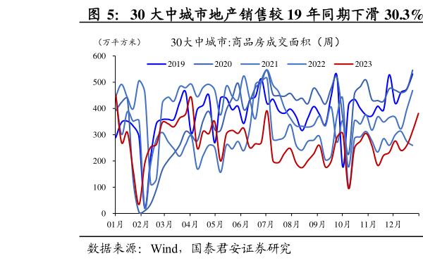 请问一下30 大中城市地产销售较 19 年同期下滑 30.3%  100 大中城市土地溢价率周环比上升 0.09%
