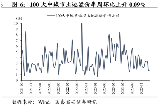 我想了解一下100 大中城市土地溢价率周环比上升 0.09%
