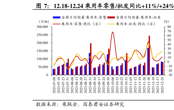 如何才能12.18-12.24 乘用车零售批发同比11%24%  元旦假期离岛免税销售额较 21 年同期-12%