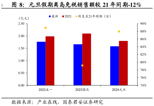 怎样理解元旦假期离岛免税销售额较 21 年同期-12%