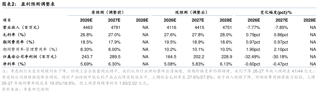怎样理解盈利预测调整表