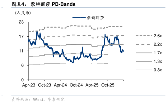 各位网友请教一下蒙娜丽莎 PB-Bands