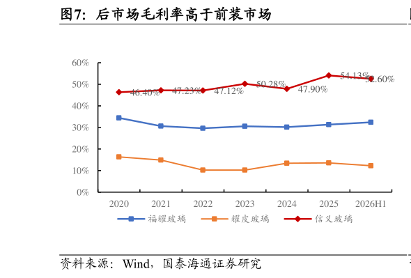 谁知道后市场毛利率高于前装市场