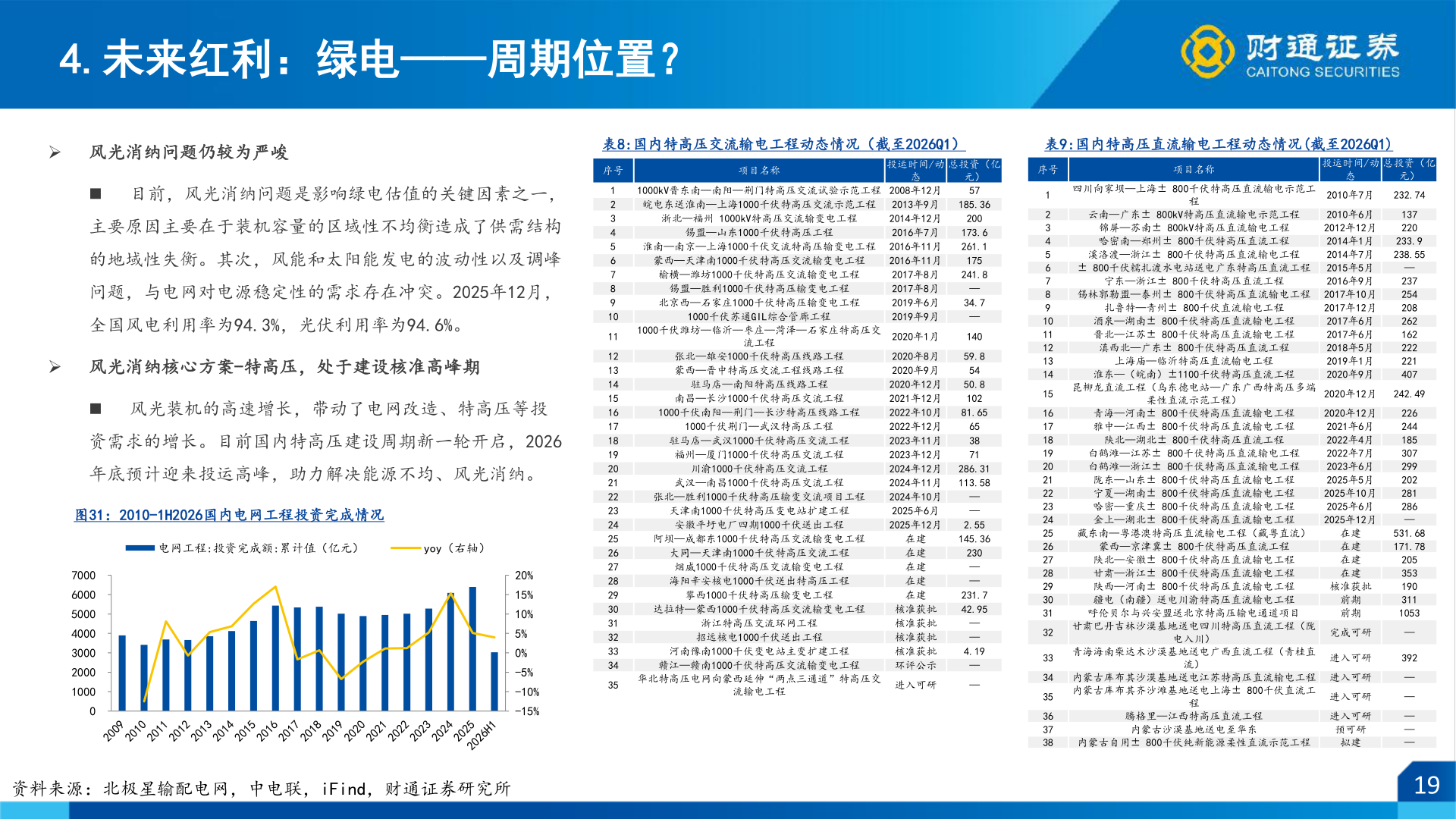 一起讨论下4.未来红利：绿电——周期位置？