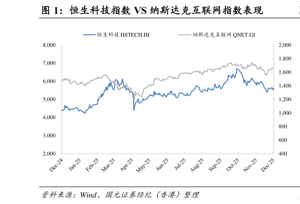 如何了解恒生科技指数 VS 纳斯达克互联网指数表现