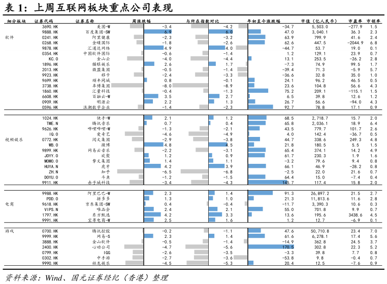 我想了解一下上周互联网板块重点公司表现?