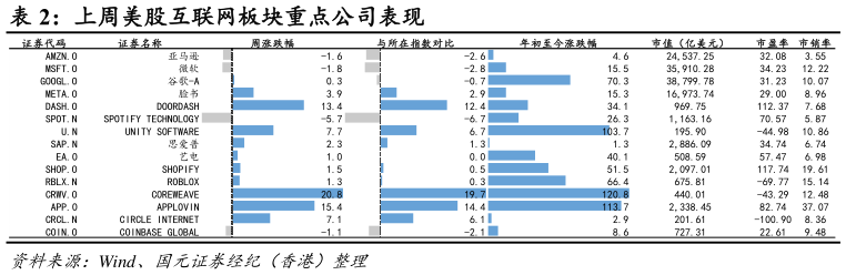 如何了解上周美股互联网板块重点公司表现?