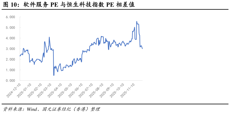 咨询下各位软件服务 PE 与恒生科技指数 PE 相差值?