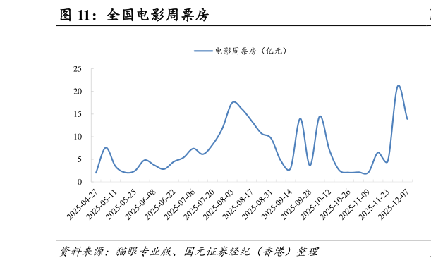 谁知道全国电影周票房?
