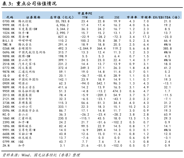 如何了解重点公司估值情况?