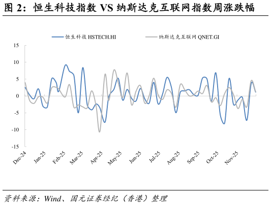 怎样理解恒生科技指数 VS 纳斯达克互联网指数周涨跌幅