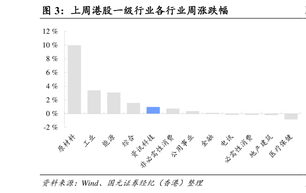 如何了解上周港股一级行业各行业周涨跌幅