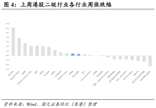 如何解释上周港股二级行业各行业周涨跌幅