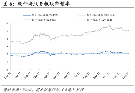 如何了解软件与服务板块市销率