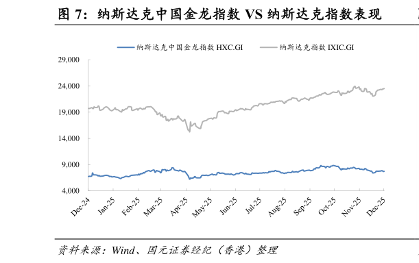 如何了解纳斯达克中国金龙指数 VS 纳斯达克指数表现