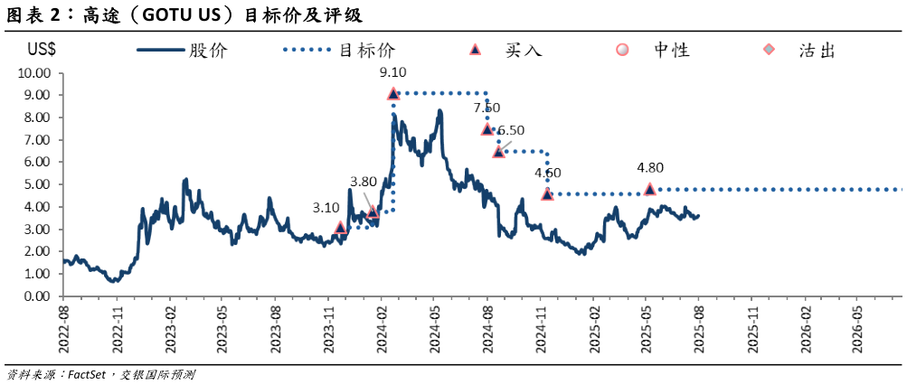 你知道高途（GOTU US）目标价及评级