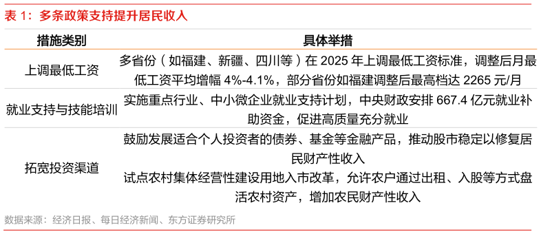 谁知道多条政策支持提升居民收入