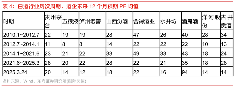 我想了解一下白酒行业历次周期，酒企未来 12 个月预期 PE 均值