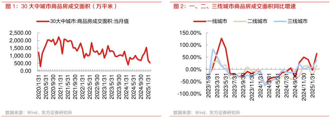 咨询大家30 大中城市商品房成交面积（万平米） 一、二、三线城市商品房成交面积同比增速