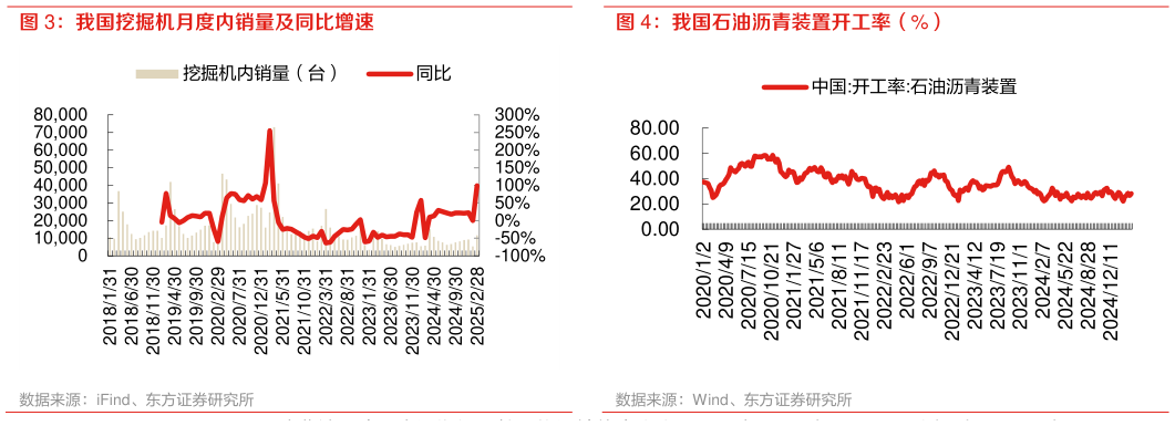 各位网友请教一下我国挖掘机月度内销量及同比增速 我国石油沥青装置开工率（%）