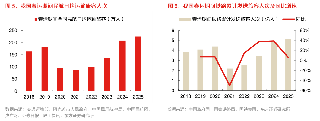 咨询大家我国春运期间铁路累计发送旅客人次及同比增速
