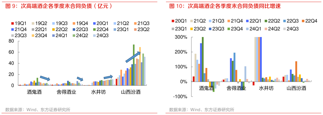 如何解释次高端酒企各季度末合同负债同比增速