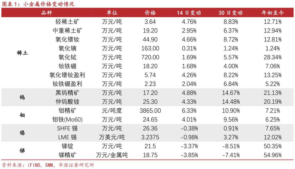 想问下各位网友小金属价格变动情况