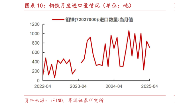一起讨论下钼铁月度进口量情况（单位：吨）