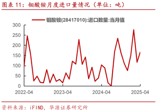 想关注一下钼酸铵月度进口量情况（单位：吨）