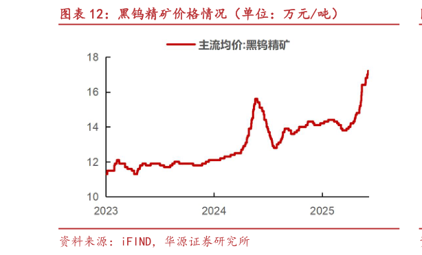 你知道黑钨精矿价格情况（单位：万元吨）