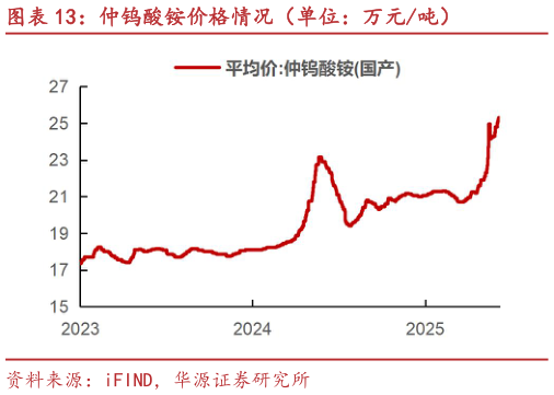 我想了解一下仲钨酸铵价格情况（单位：万元吨）