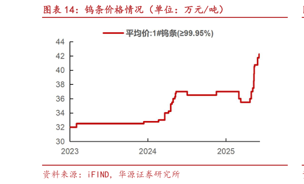 想关注一下钨条价格情况（单位：万元吨）?