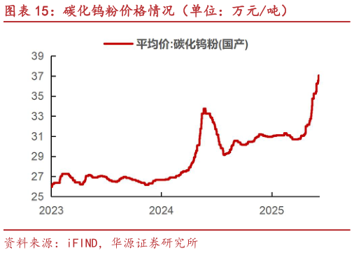 一起讨论下碳化钨粉价格情况（单位：万元吨）?