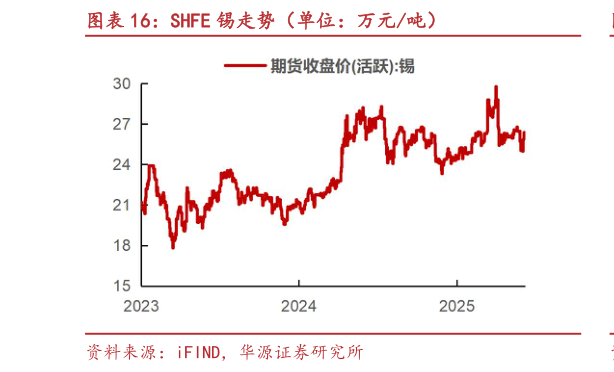 谁能回答SHFE 锡走势（单位：万元吨）?